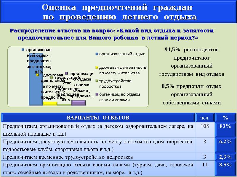 Карта летней занятости учащихся