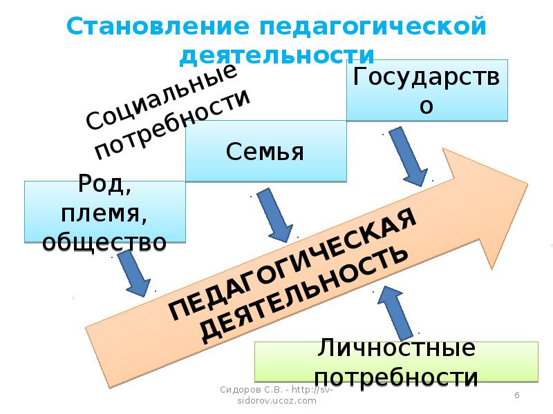 Педагогическая деятельность презентация