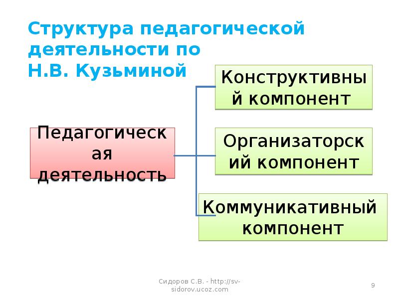 Структура педагогической деятельности схема