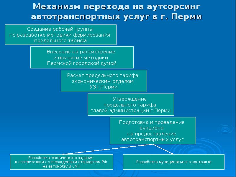 Использование аутсорсинга в здравоохранении презентация