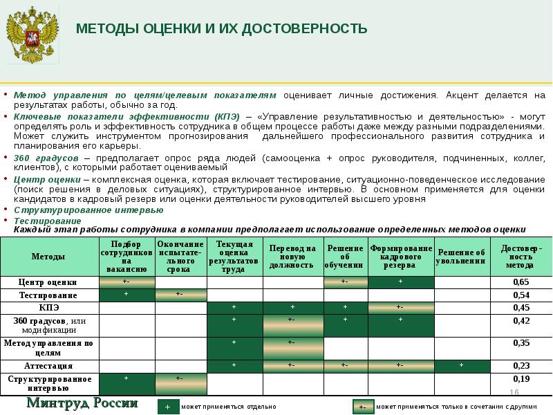 Результаты подразделения