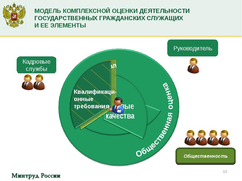 Высокая оценка деятельности. Оценка деятельности государственных служащих. Комплексная оценка государственных гражданских. Критерии оценивания деятельности госслужащих. Комплексная оценка государственных гражданских служащих.