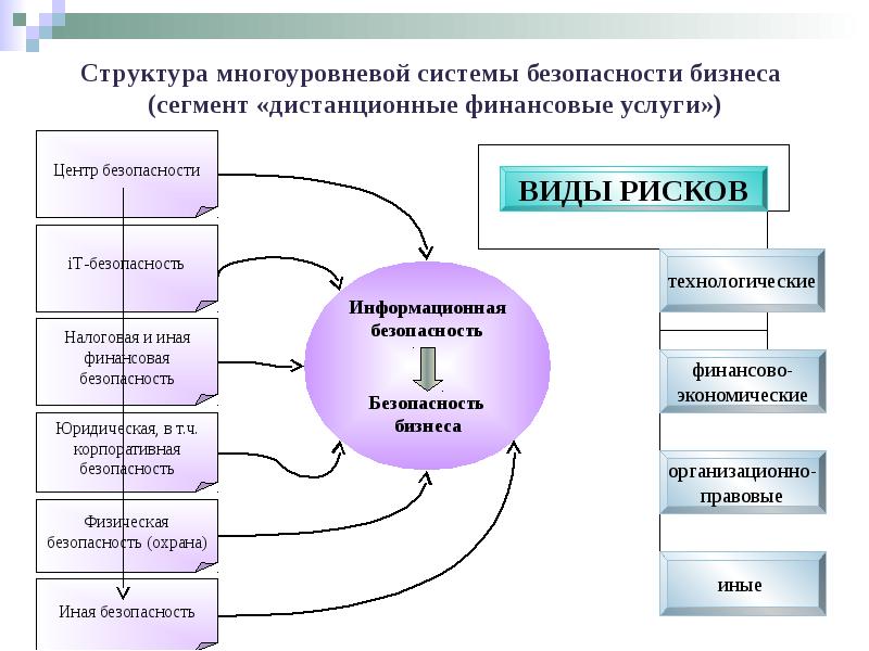 Обеспечивающие бизнесы. Структура системы безопасности. Структура экономической безопасности. Структура системы безопасности организации. Обеспечение безопасности бизнеса.