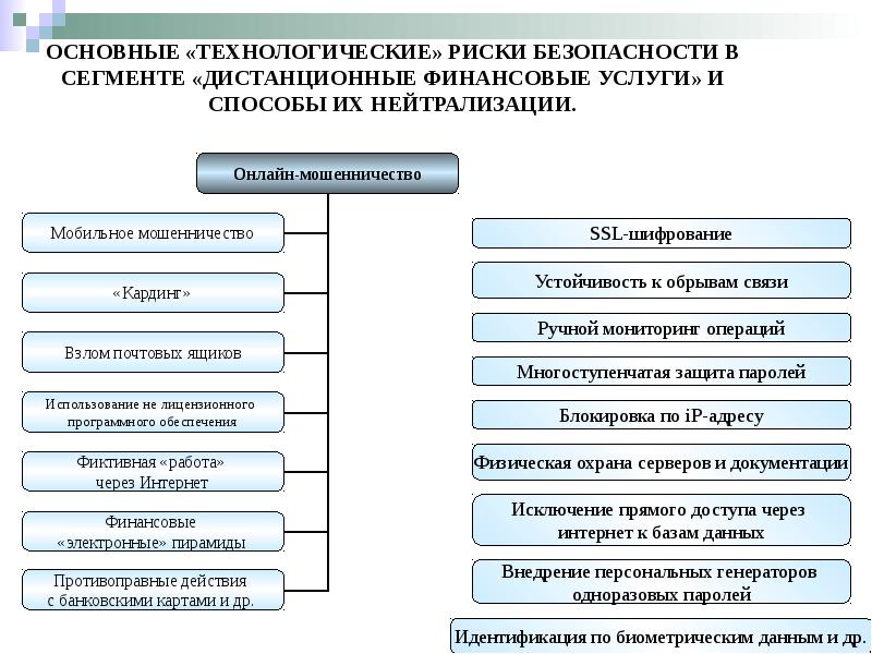 ОСНОВНЫЕ «ТЕХНОЛОГИЧЕСКИЕ» РИСКИ БЕЗОПАСНОСТИ В СЕГМЕНТЕ «ДИСТАНЦИОННЫЕ ФИНАНСОВЫЕ УСЛУГИ» И СПОСОБЫ