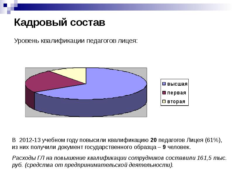 Кадровый состав. Затраты на повышение квалификации персонала. Кадровый состав для презентации. Уровень квалификации учителя.