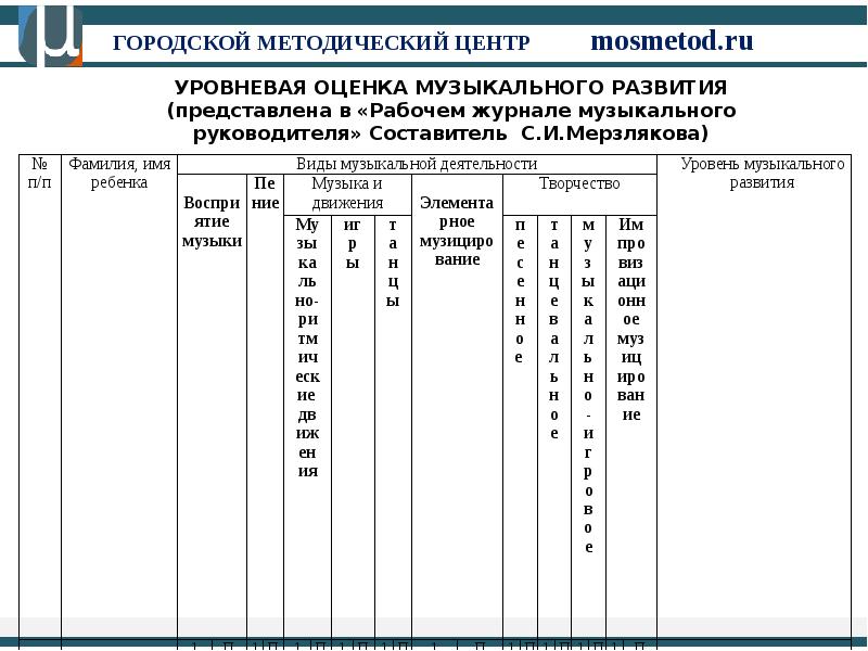 Фгос музыкальным руководителям. Документация музыкального руководителя. Таблица индивидуальной работы музыкального руководителя. Журнал индивидуальной работы музыкального руководителя. Уровневая оценка музыкального руководителя в детском саду.