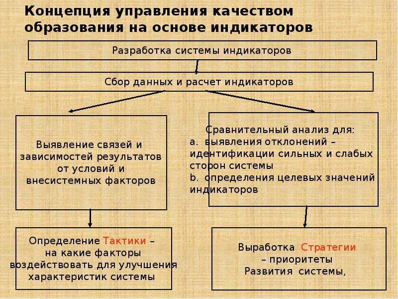 Наука управления качеством образования. Понятие управления качеством образования. Концепции управления качеством образования. Теория управления качеством образования это. Концепция управления качеством образования Тульской области.