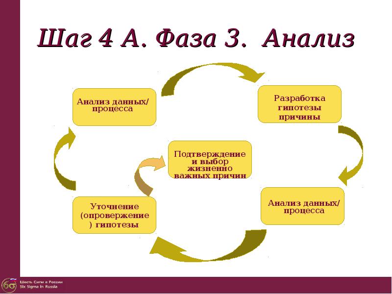 Разработка гипотезы. Гипотезы бизнес процессов. Процесс опровержение гипотезы процесс. Гипотеза управления бизнес процессами. Гипотезы в анализе данных.