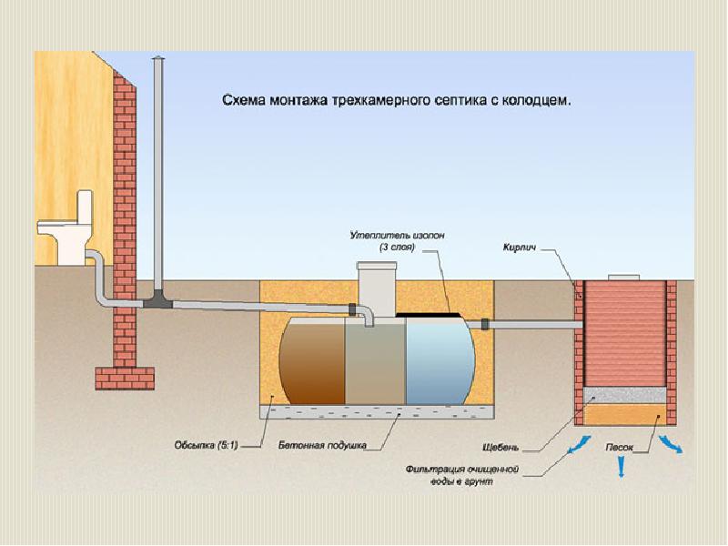 Как сделать канализацию в частном доме своими руками с выгребной ямой схема