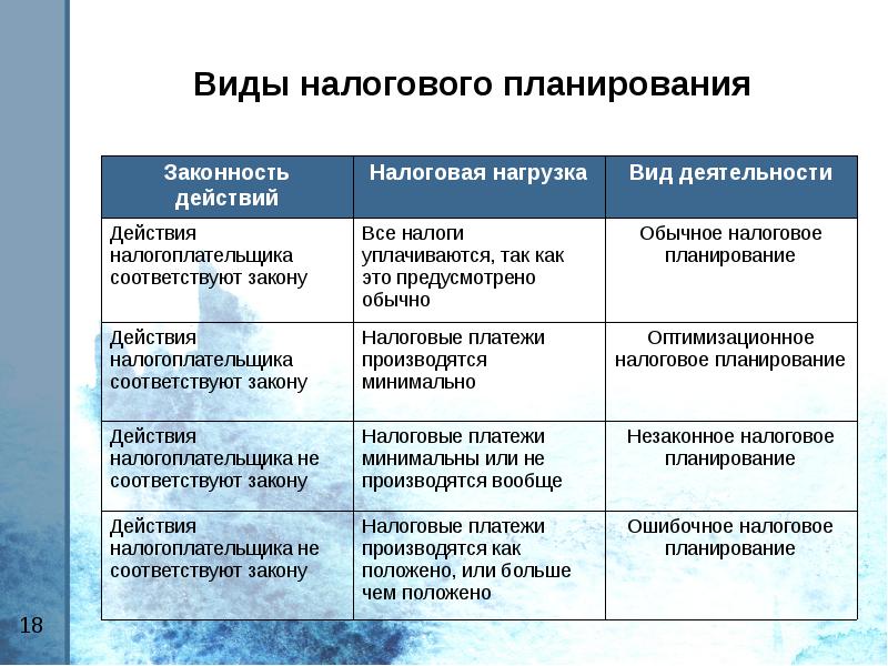 Налоговое планирование фнс. Виды налогового планирования. Этапы налогового планирования. Налоговое планирование таблица. Налоговое планирование на предприятии.