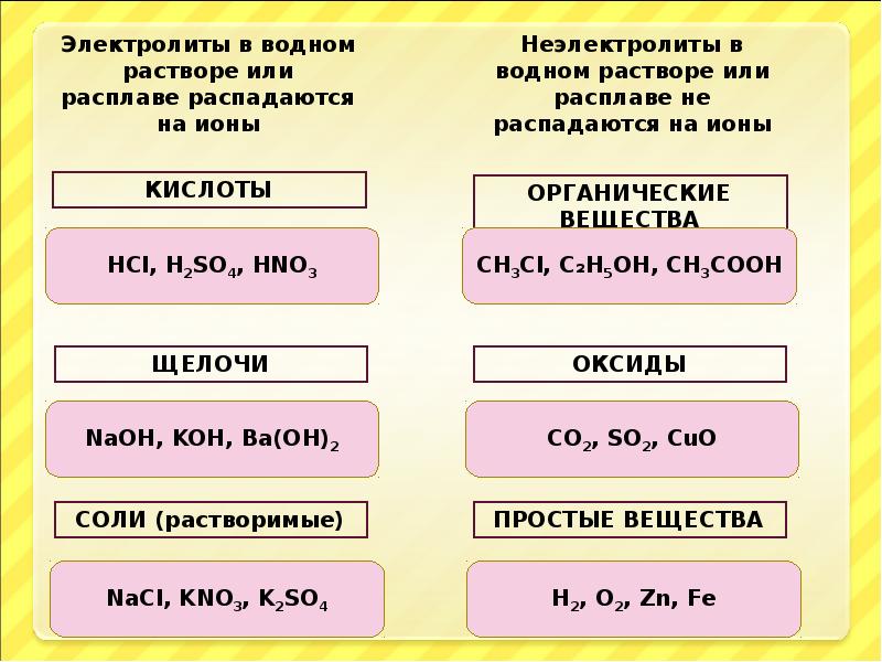 Примеры электролитов