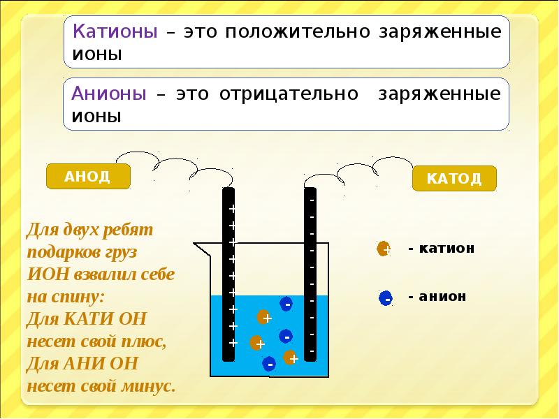 Катион это. Катион анион катод анод. Ионы катионы анионы. Катион и анион это в химии. Ионы примеры катионы и анионы.