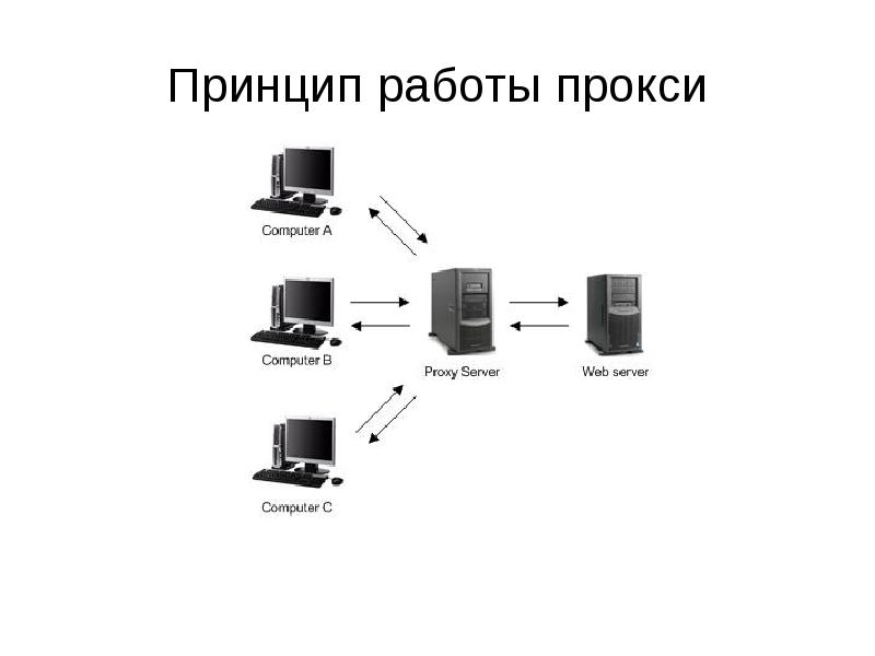 Прокси сервер презентация