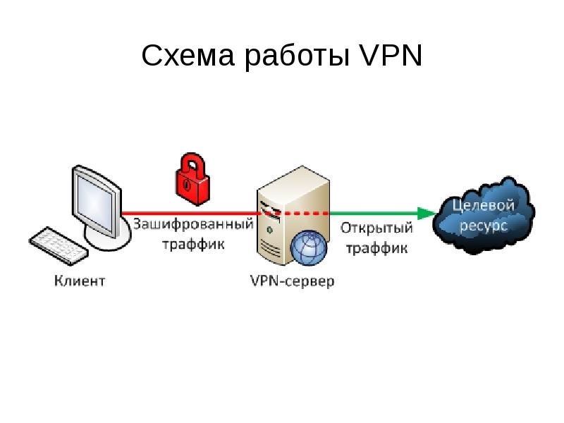 Https vpn net. Как работает VPN схема. Принцип работы VPN схема. Принцип работы VPN сеть. VPN схема подключения.