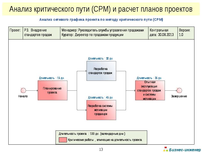 Критический путь в проекте