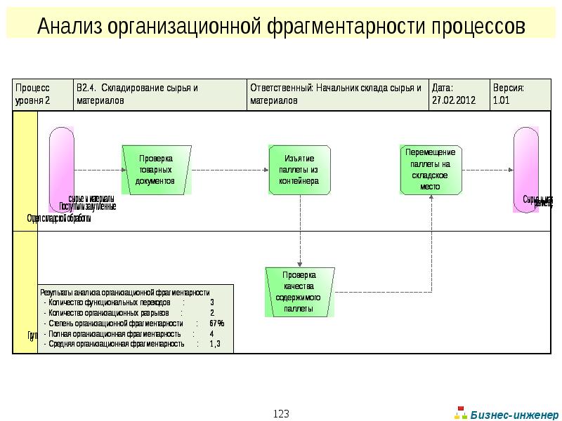 Организационный анализ