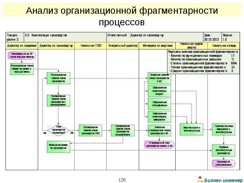 Методики анализа бизнес процессов. Показатели организационной фрагментарности.. Определить значение организационной фрагментарности. Фрагментарность схема. Фрагментарность данных.