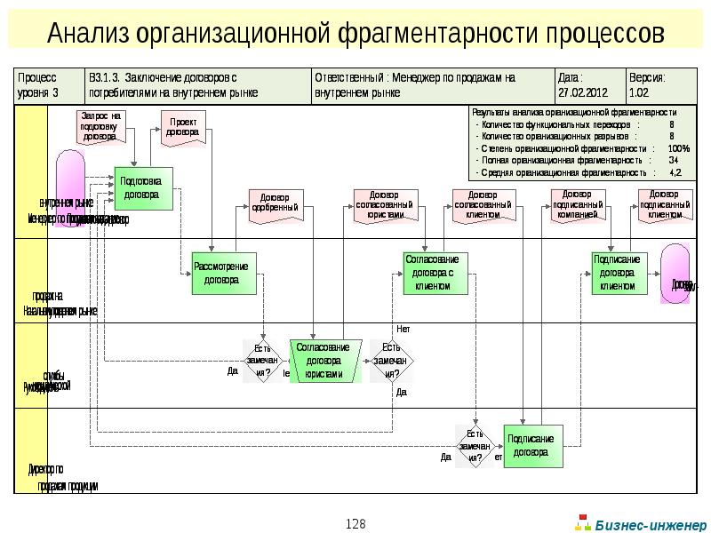 Организационный анализ и бизнес процессы