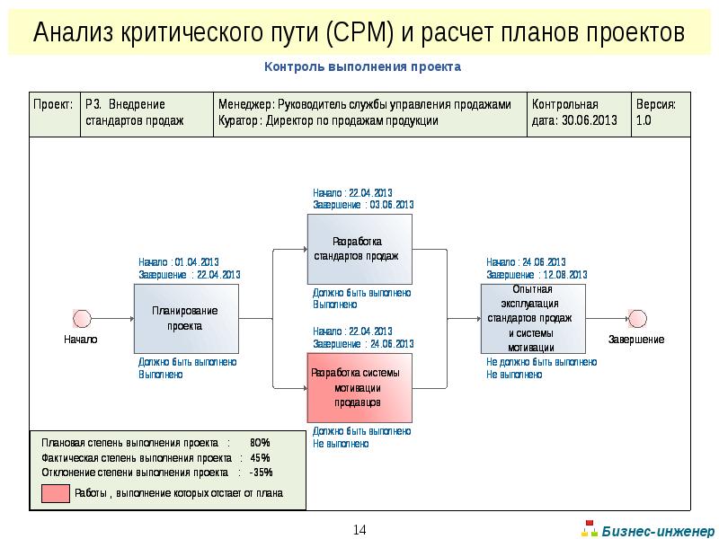 Анализ критического пути проекта