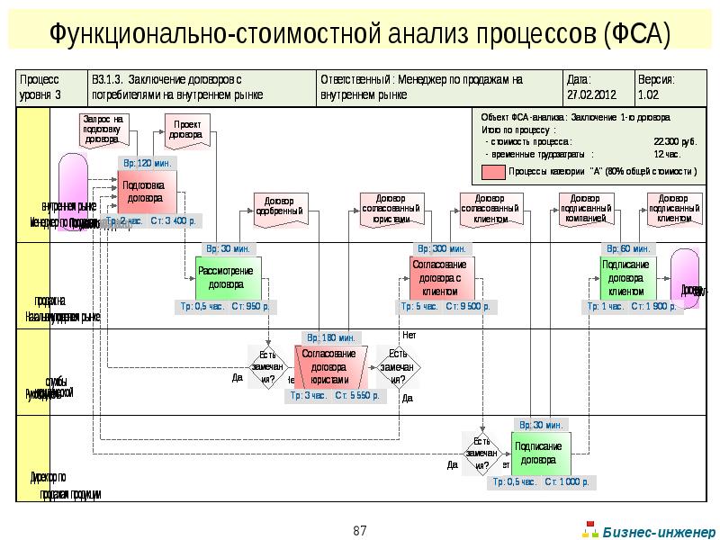 Функционально стоимостной анализ проекта