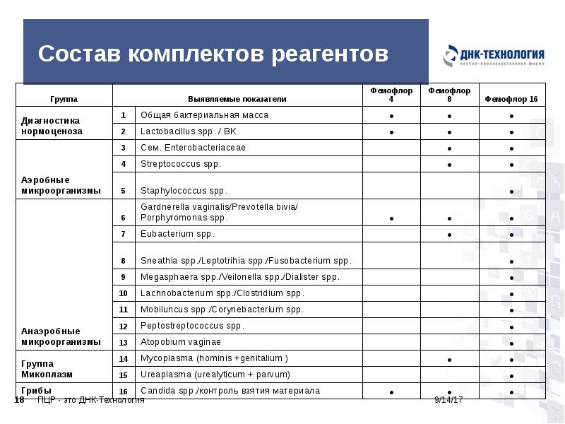 Состав комплектов реагентов Состав комплектов реагентов