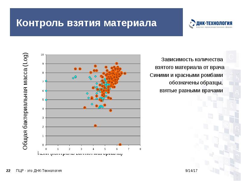 Зависимости от материала