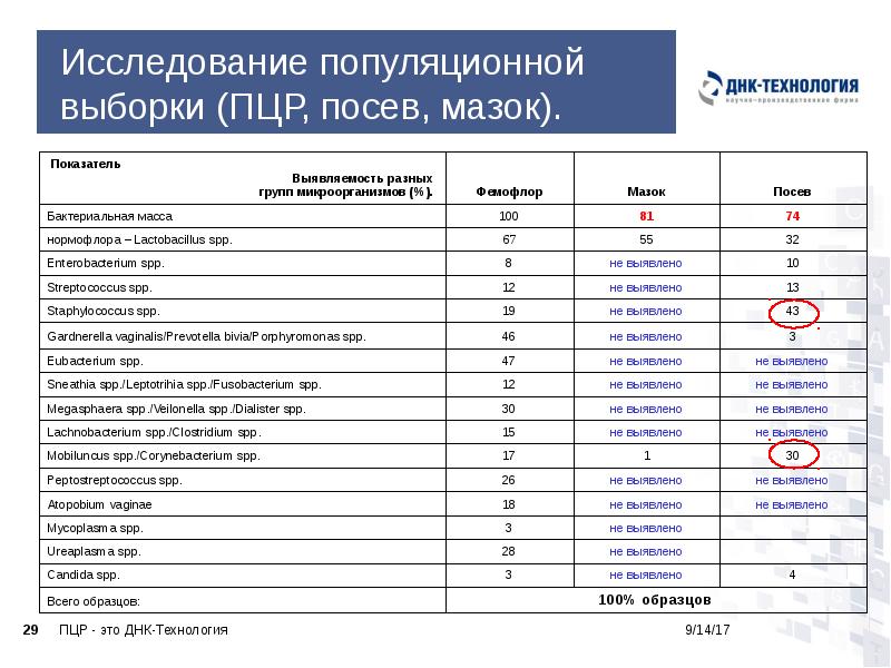 Исследование популяционной выборки (ПЦР, посев, мазок). Исследование популяционной выборки (ПЦР, посев, мазок).
