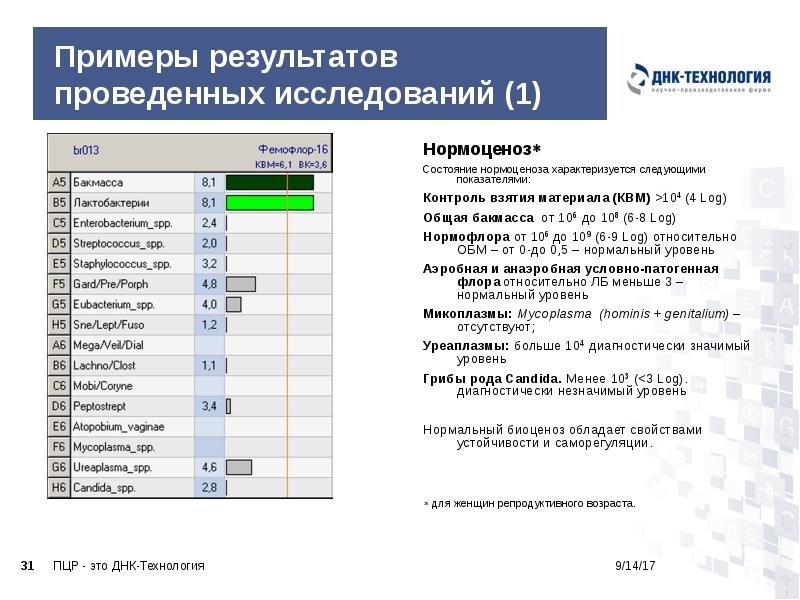 Примеры результатов проведенных исследований (1)
Нормоценоз
Состояние нормоценоза характеризуется следующими показателями:
Примеры результатов проведенных исследований (1)
Нормоценоз
Состояние нормоценоза характеризуется следующими показателями:
