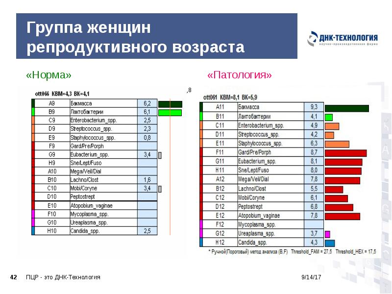 Группа женщин репродуктивного возраста
«Норма»
Общая бак.масса 106,5 (105,7-106,8 ) Группа женщин репродуктивного возраста
«Норма»
Общая бак.масса 106,5 (105,7-106,8 )
