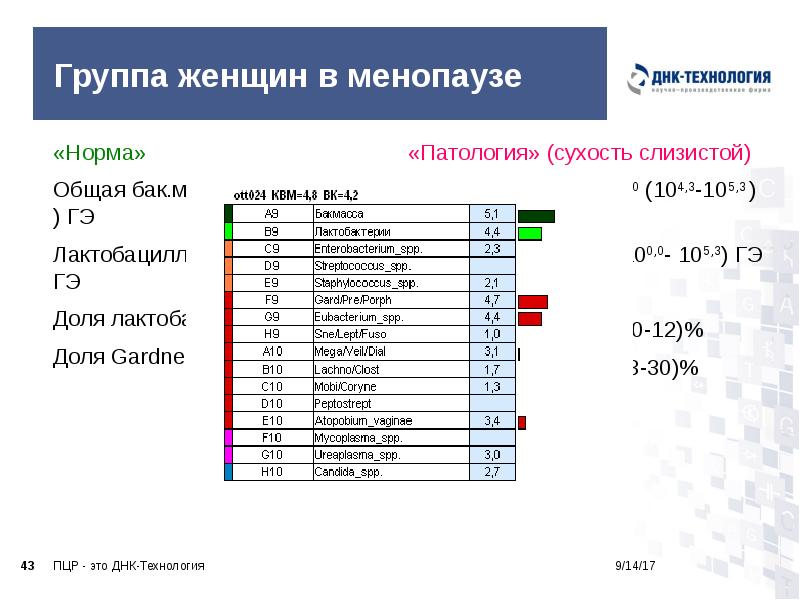 Группа женщин в менопаузе
«Норма»
Общая бак.масса 106,5 (105,6-107,1 ) Группа женщин в менопаузе
«Норма»
Общая бак.масса 106,5 (105,6-107,1 )