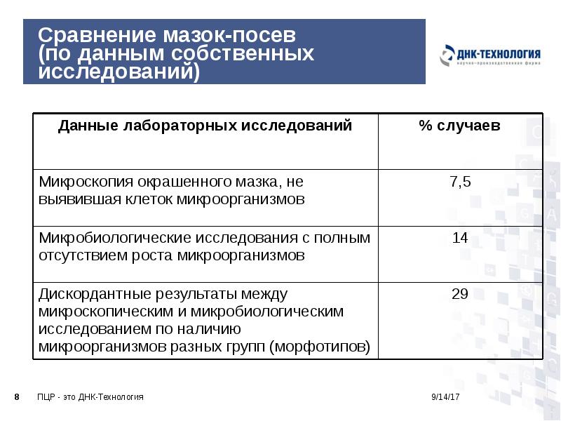 Сравнение мазок-посев (по данным собственных исследований) Сравнение мазок-посев (по данным собственных исследований)