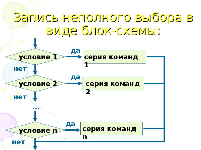 Алгоритм приготовления яичницы в виде блок схемы