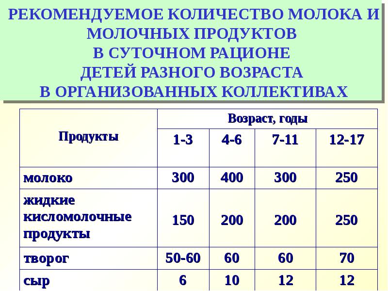 Суточный рацион ребенка школьного возраста презентация