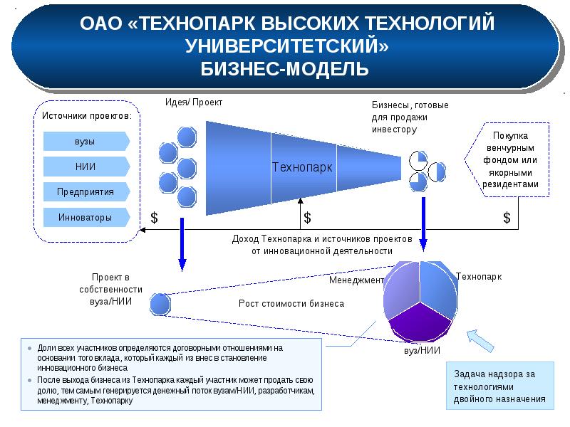 Создание технопарка презентация