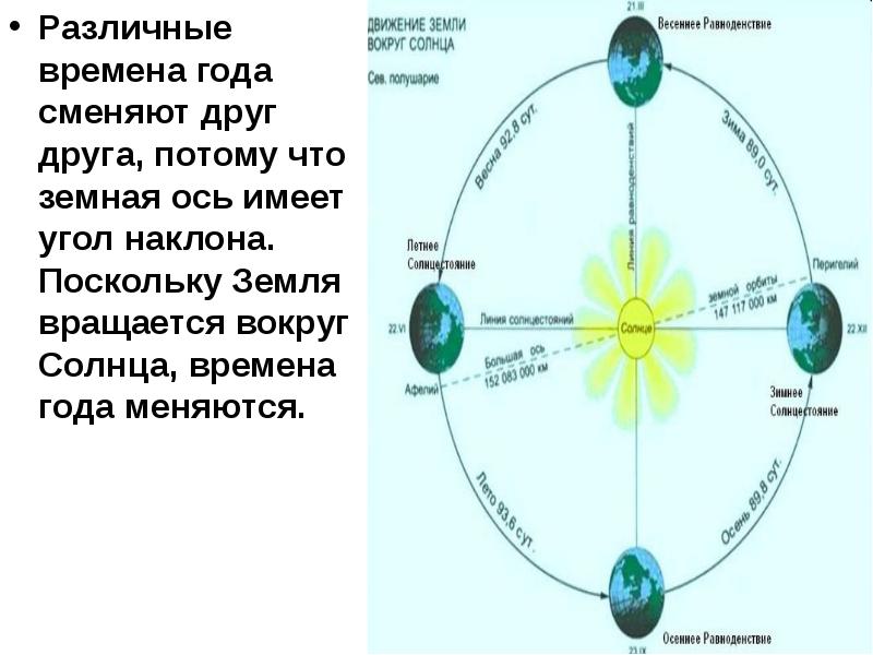 4 движения земли. Вращение земли вокруг солнца смена времен года. Времена года движение земли вокруг солнца. Схема времен года на земле. Почему меняются времена года.