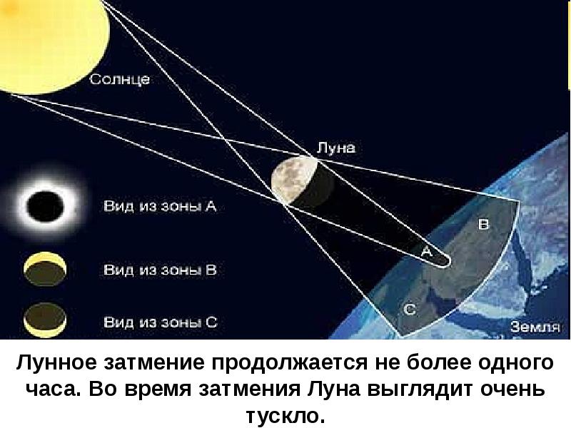 Презентация по теме солнечные и лунные затмения 8 класс физика