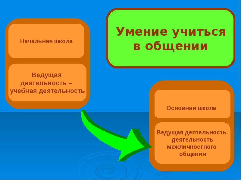 Умение учиться. Ведущая деятельность в начальной школе. Образование умений. Знание стандартов.