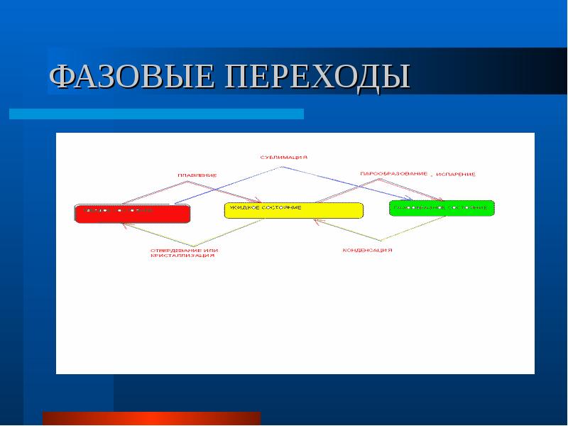 Фазовые переходы физика 10 класс презентация