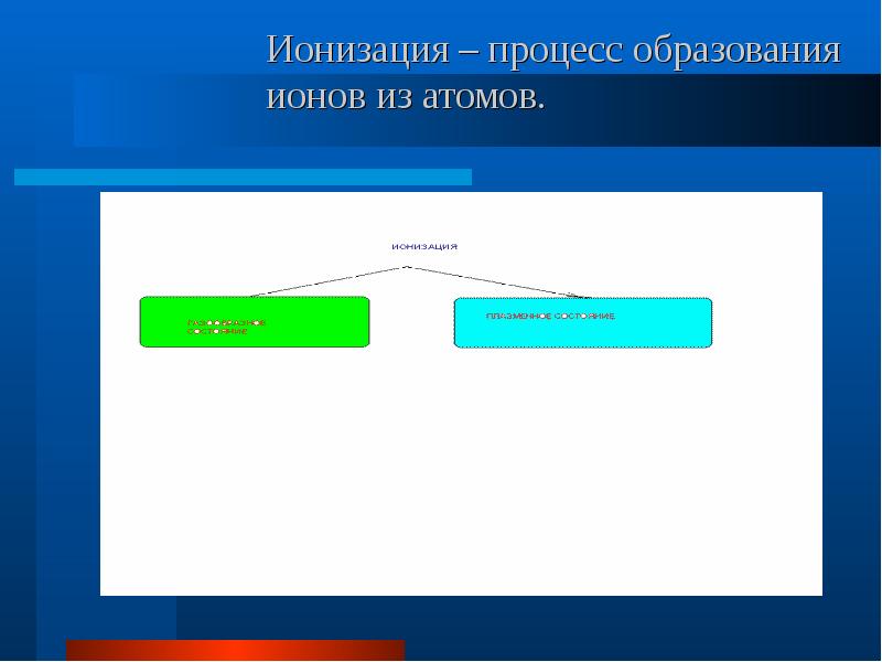 Процесс образования ионов из атомов. Процесс ионизации. процесс образования ионов. ионизация это переход вещества из. сначала идет процесс ионизации.
