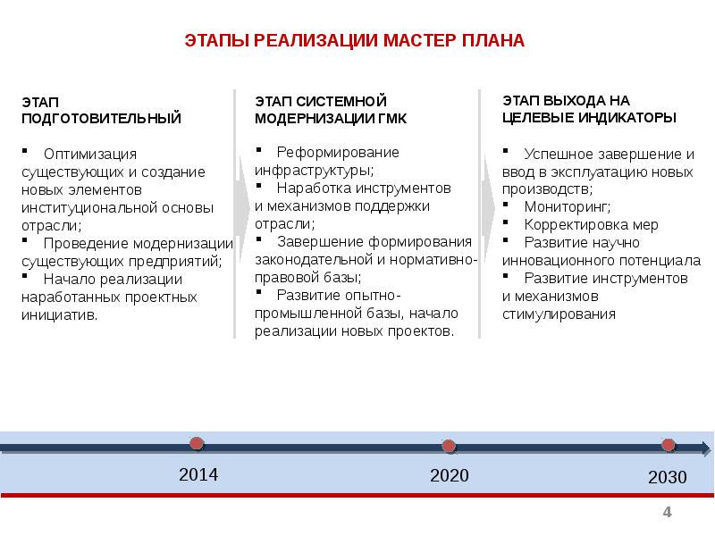 Реализация мастер плана