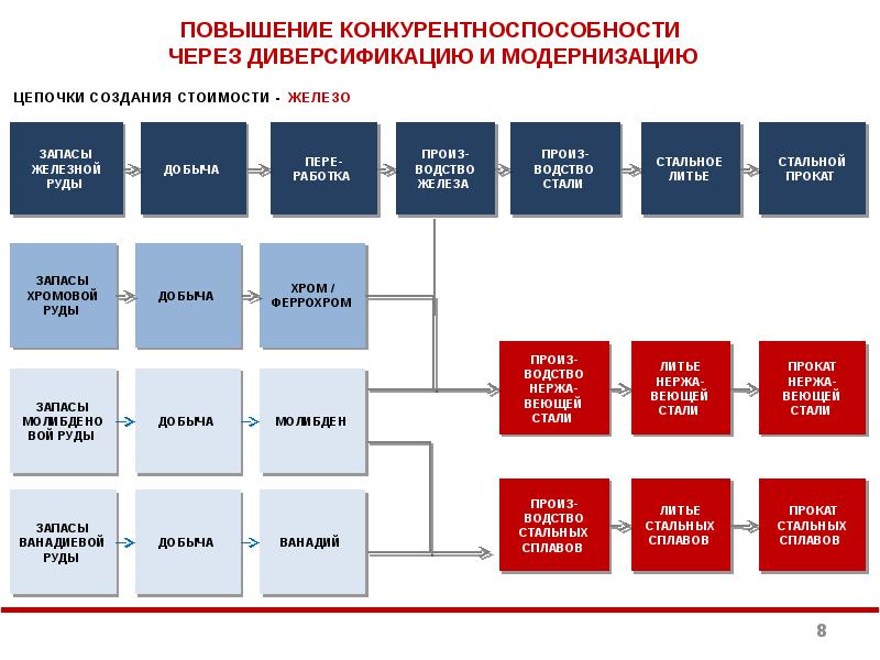 Разработка мастер плана