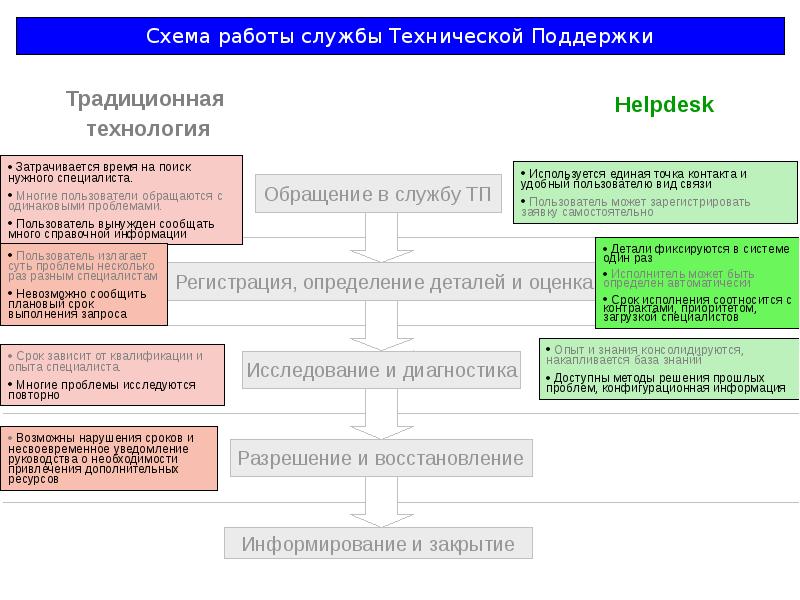 Развитие технологической службы. Форма технической службы. Информирование руководства. Слоганы для технической службы.