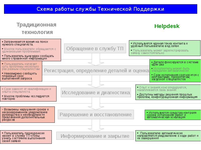 Московской технической службы. Услуги технической службы. Маленькая схема управления технической службы. Сравнение традиционной технологии и автоматизированной. Форма технической службы.