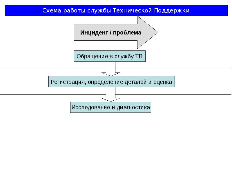 Техническая п. Схема работы технической поддержки. Система обработки заявок. Схема работы службы технической поддержки. Функции службы поддержки пользователей.