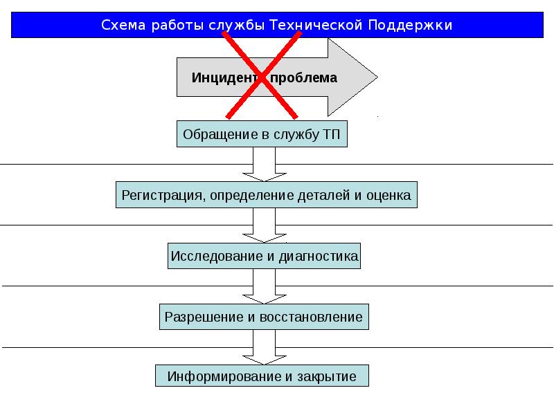 Технический п. Функционирование сервиса технической службы. Схема обработки заявки технической службой. Презентация технической службы службы. Форма поддержки технической помощи.