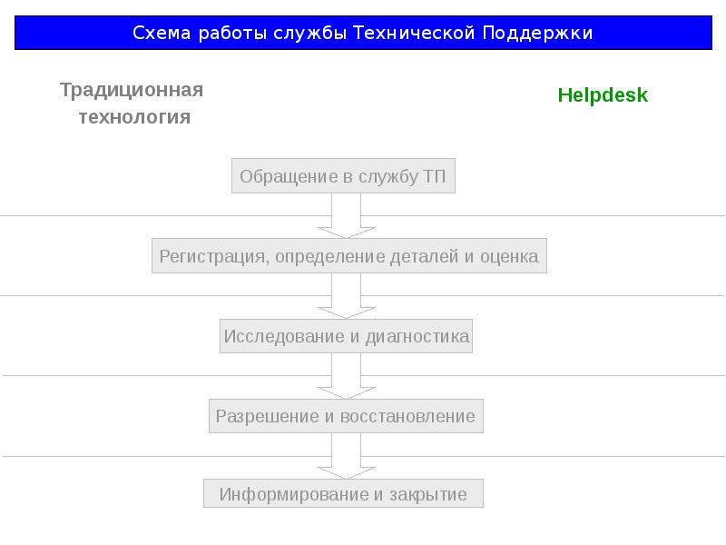 Схема управления технической службой