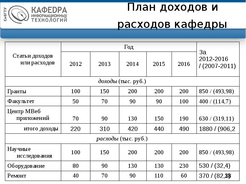 План расходов и доходов бизнес план