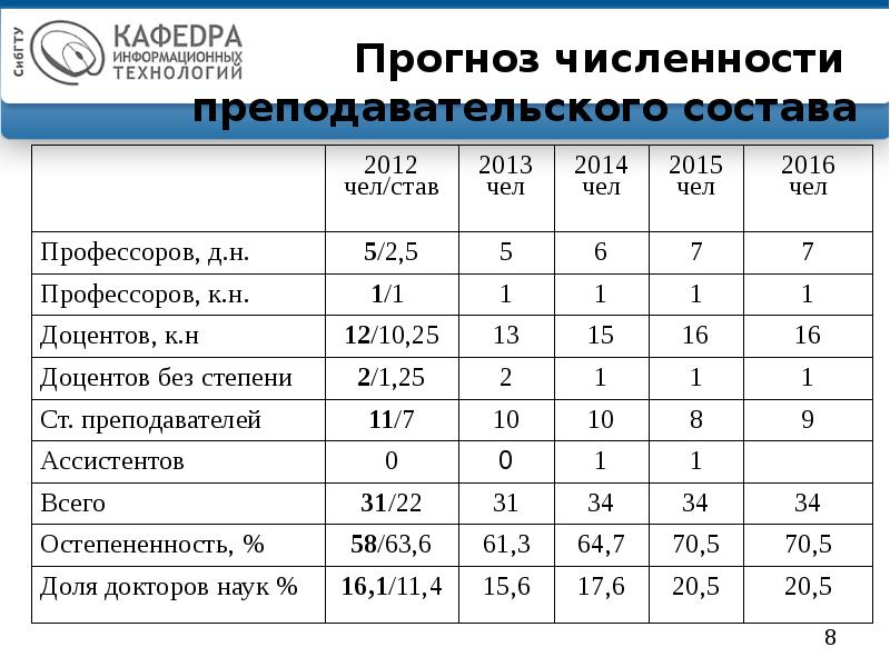 Численный прогноз. Метод прогнозирования численности ИТ ресурсов. Прогноз численности лабораторных услуг. Расчеты действующей прогнозной численности по профессиям.