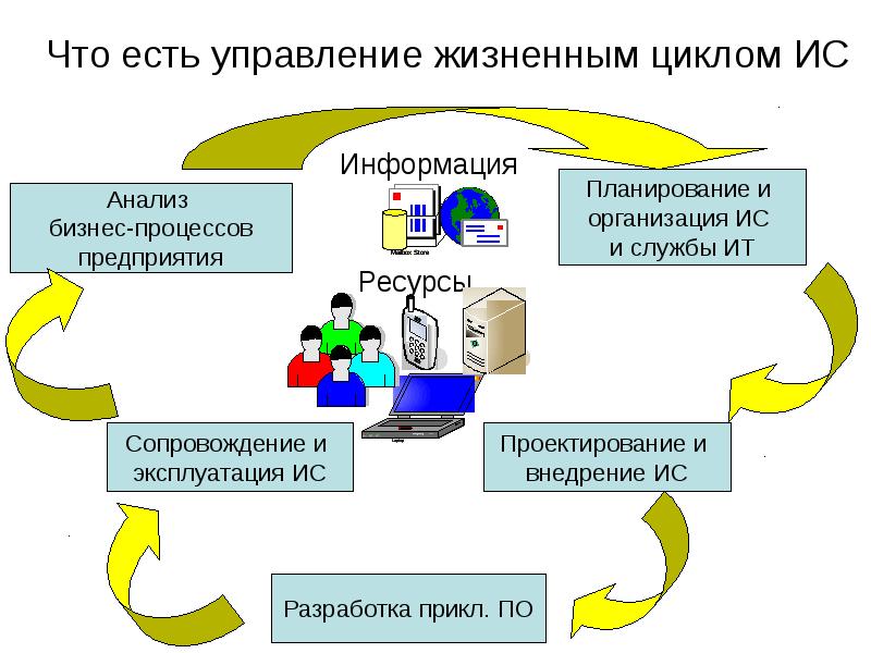 Управление жизненным циклом информационных. Управление жизненным циклом. Управление жизненным циклом информации. Жизненный цикл бизнеса. Управление жизненным циклом ИС.