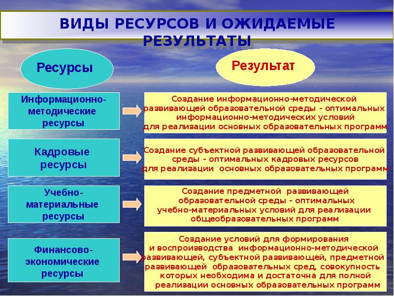 Виды ресурсов образовательной среды. Виды ресурсов образовательной среды